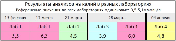 анализ на калий
